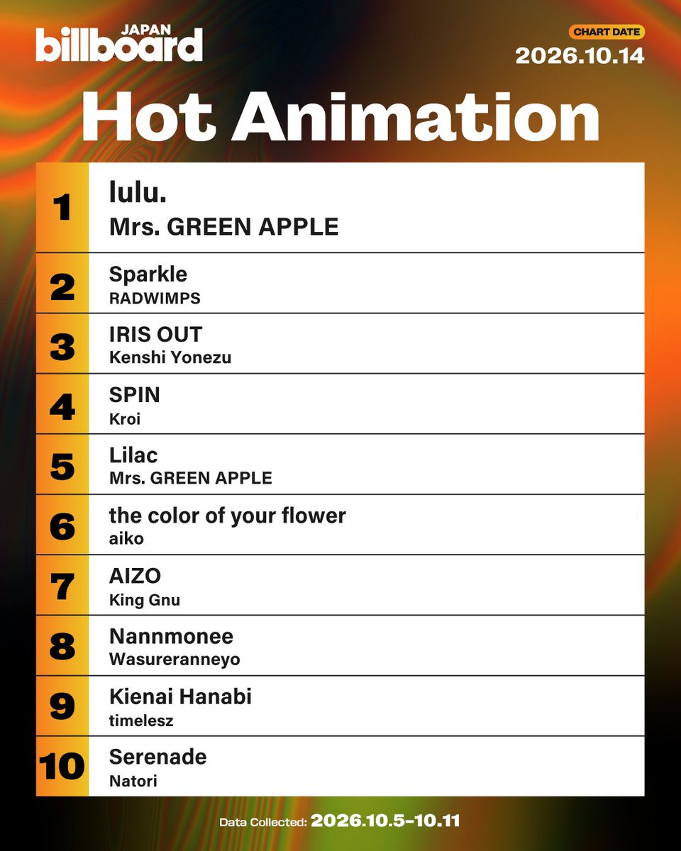 BillboardJP_ENG's tweet photo. Here's the Billboard JAPAN "Hot Animation" for the week of October 14:

1. Mrs. GREEN APPLE
2. RADWIMPS
3. Kenshi Yonezu
4. Kroi
5. Mrs. GREEN APPLE
6. aiko
7. King Gnu
8. Wasureranneyo
9. timelesz
10. Natori

https://t.co/LBMWOdnhYD https://t.co/JI4Nvi26Nx