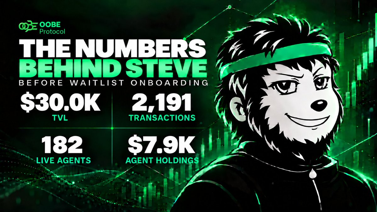 OOBEonSol's tweet photo. Before we start welcoming our waitlist users to @SteveCapitalOS, here’s a look at Steve’s activity in one month:

→ 182 live agents
→ 2,191 transactions
→ $30K in TVL
→ $7.9K in agent holdings

Thank you for being here this early, we can’t wait to get more of you on board!