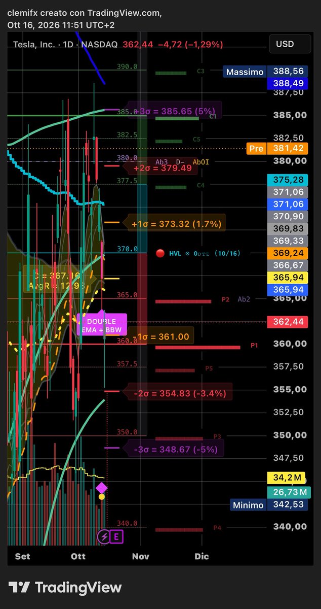 clemifinance's tweet photo. $TSLA
Our values โโfor daily extremes (+3 and -2 sigma) and options expiration levels align very well with our custom setup channelโฆ ๐ค
#dailyrange #expectedmove #option https://t.co/WF7q1te6Oo