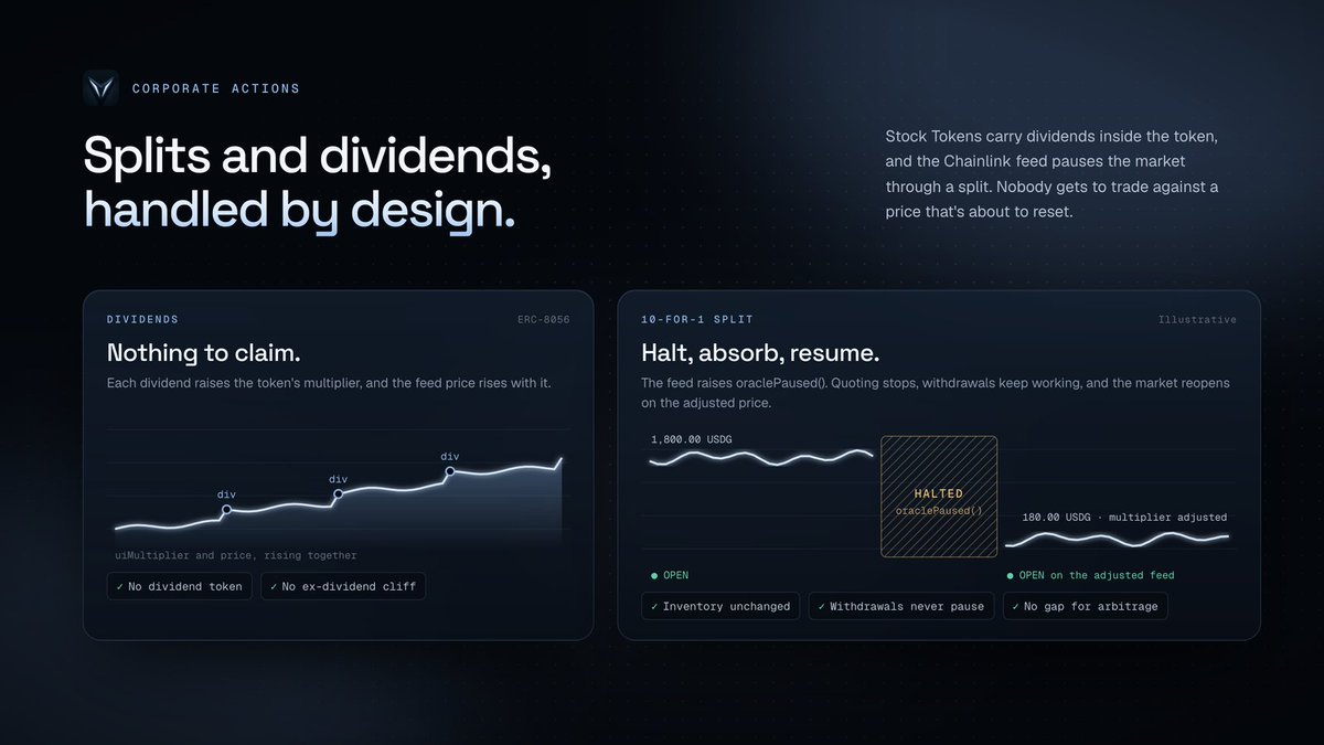 iridiusxyz's tweet photo. What happens to a tokenized stock when Apple pays a dividend, or NVIDIA splits 10-for-1?

On a lot of venues, money quietly goes missing. After a split, the token's price resets overnight, and any pool that wasn't told hands the gap to the first arbitrageur who notices.

On Iridius:
Dividends need nothing from you.
Robinhood Stock Tokens raise their multiplier with each dividend, and the Chainlink price rises with it. There's no dividend token to claim and no ex-dividend cliff to misprice. Value just builds up in the token.

Splits pause the market automatically.
When a split or merger hits, the feed raises its pause flag and the market halts. No quotes, no fills, nothing to trade against. Deposits and withdrawals keep working throughout.

Then it resumes on the adjusted price.
When the feed comes back, the new price already reflects the split, so quoting restarts from the right number. The vault holds the same tokens it always did.

And if a stock is delisted, the market is retired through the timelock. Quoting stops for good, and LPs withdraw their share in kind.

Learn more: https://t.co/tsf25mggaf