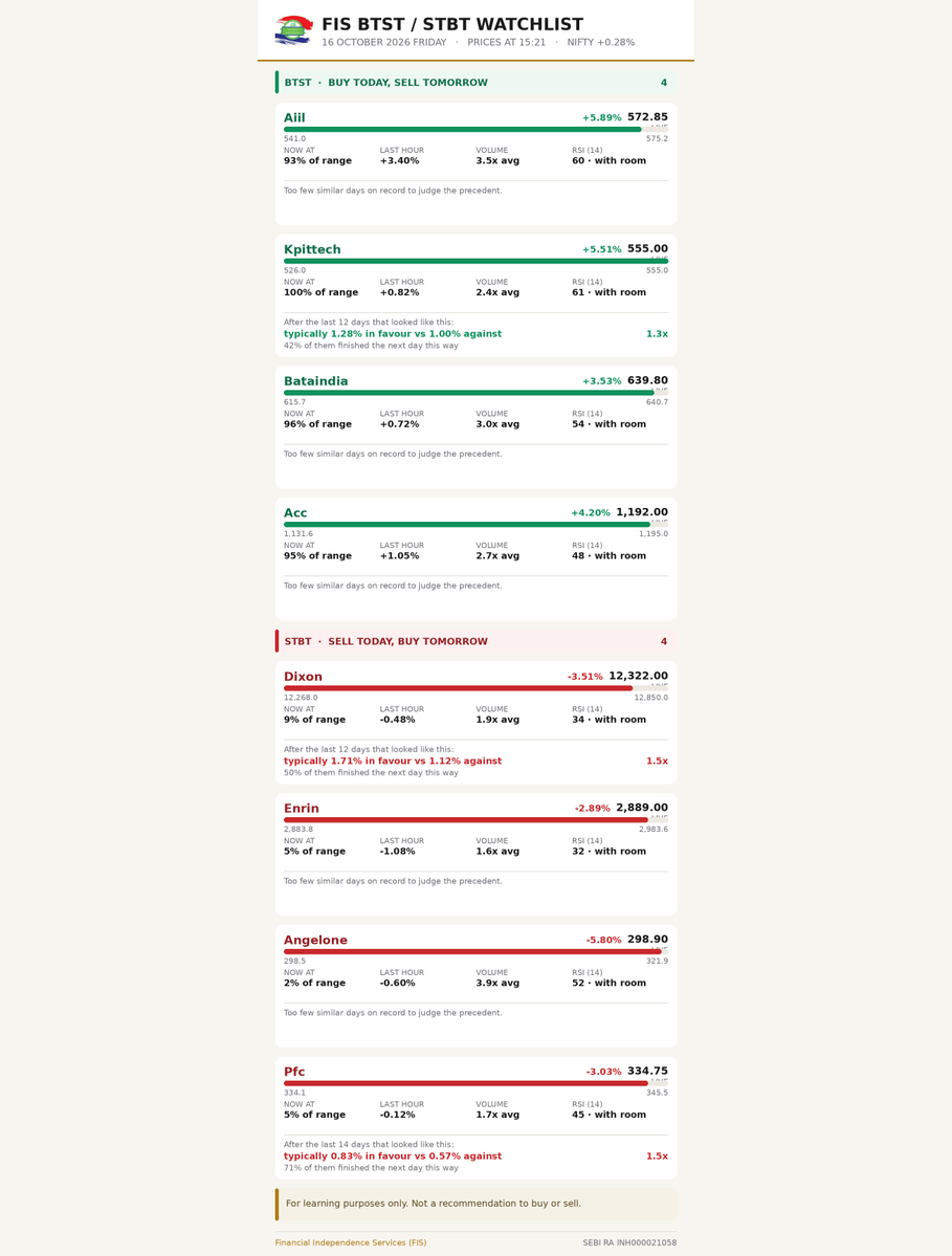 Fin_Ind_Service's tweet photo. BTST / STBT WATCHLIST ยท 16 OCTOBER 2026 FRIDAY
BTST: Aiil, Kpittech, Bataindia, Acc
STBT: Dixon, Enrin, Angelone, Pfc
For learning only, not a recommendation.
#AIIL #KPITTECH #BATAINDIA #ACC #DIXON #ENRIN #BTST #STBT https://t.co/jXTxCZbq0y