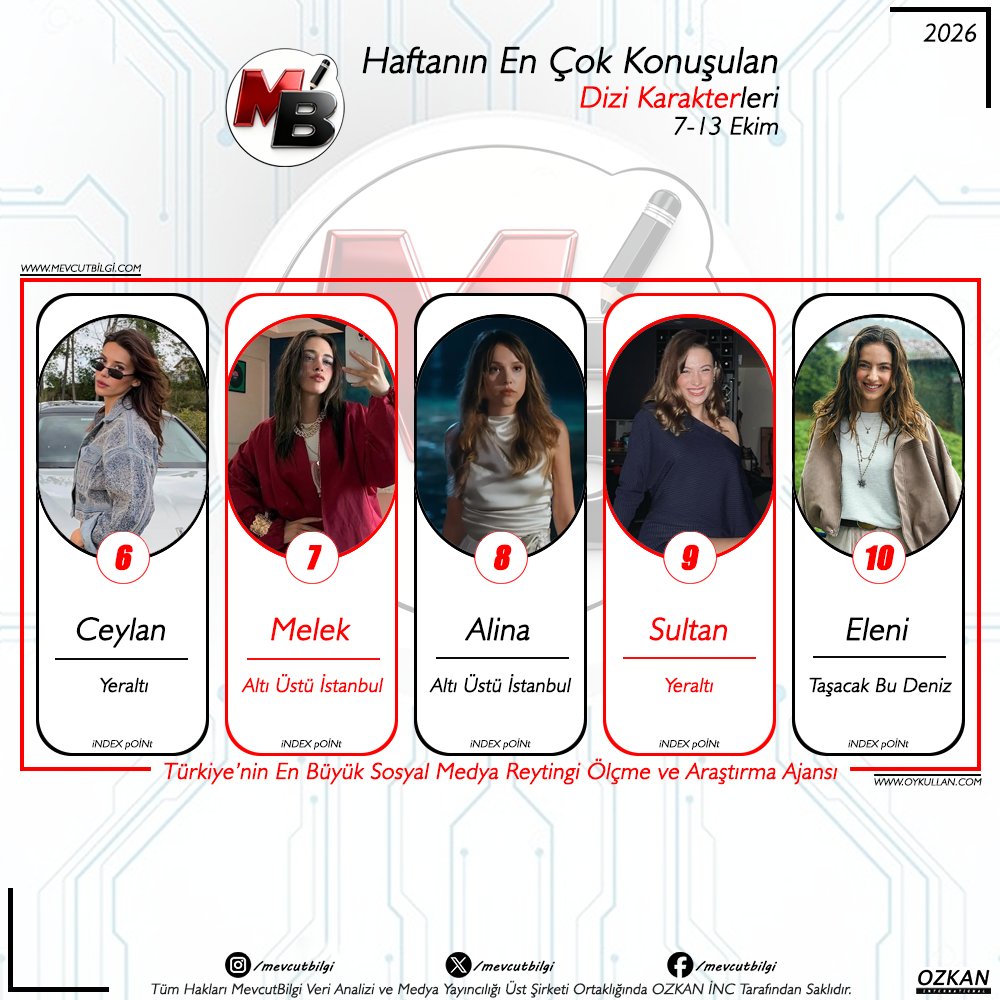 MevcutBilgi's tweet photo. 7-13 Ekim arası dönemde dijitalde en çok konuşulan dizi karakterleri (Verilerimiz spam filtremiz ile temizlenmiştir, Verileri sadece 'X' platformundan almıyoruz!)

1. Deniz - #daha17
2. Naz - #altıüstüistanbul 
3. Leyla - #daha17
4. Fadime - #taşacakbudeniz 
5. Yıldız - #halefköklerinçağrısı 
6. Ceylan - #yeraltı
7. Melek - #altıüstüi̇stanbul
8. Alina - #altıüstüistanbul
9. Sultan - #yeraltı
10. Eleni - #taşacakbudeniz
11. Esme - #taşacakbudeniz
12. Haydar Ali - #yeraltı 
13. Ömür - #ömürusta
14. Zeynep - #anneyarısı
15. Leyla - #sevdanbirateş 
16. İso - #taşacakbudeniz
17. Emir - #altıüstüi̇stanbul 
18. Kenan - #güneşindoğduğuyer
19. Adil - #tasacakbudeniz
20. Aras - #daha17
RTG: #mevcutbilgi