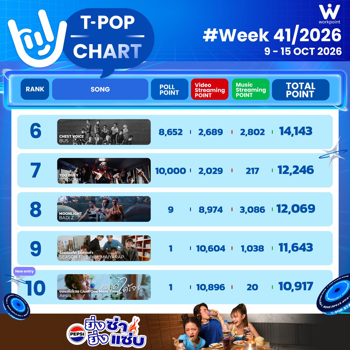 StageTpop's tweet photo. #TpopStagepresentedbyPEPSIweek41 / 2026

อันดับ 1-10

All Music you can reach! 
T-POP Stage  presented by PEPSI
ทุกคืนวันพฤหัสบดี เวลา 21.45 น. ทางช่อง #Workpoint23 

#TpopStagepresentedbyPEPSI 
#TPOP https://t.co/gC2hXOnn6R