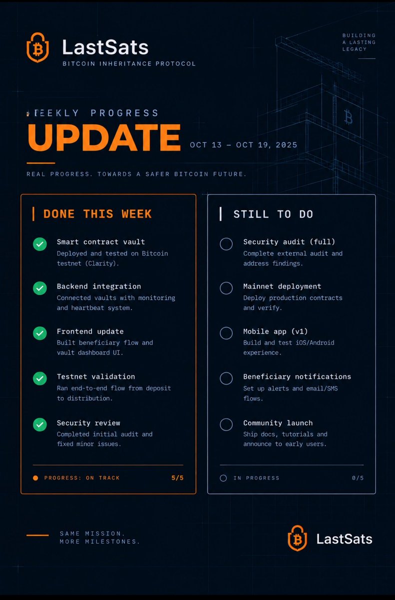 Lastsats's tweet photo. Months of building LastSats in public.
This week: → Contract deployed to Stacks testnet → Full vault lifecycle tested onchain → Frontend live at https://t.co/o5LFfZOI8g → Pre-audit deposit caps designed
Still to do before mainnet: → Security audit → Mobile wallet fix https://t.co/2yRAu8yBwT