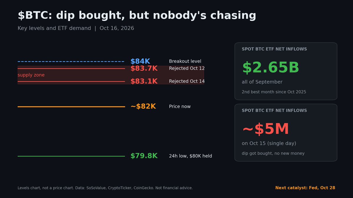 lisa_1428's tweet photo. $BTC slipped under $80K on a hot PPI print, then got bought right back to ~$82K. Looks bullish on the surface.

But spot ETF inflows on Oct 15 were about $5M. September pulled in $2.65B.

So the dip got absorbed, but nobody is chasing. BTC has also been rejected at $83.1K and $83.7K twice this week.

$80K is the floor I’m watching. $84K is where it gets interesting. Until the Oct 28 Fed meeting, chop wouldn’t surprise me.