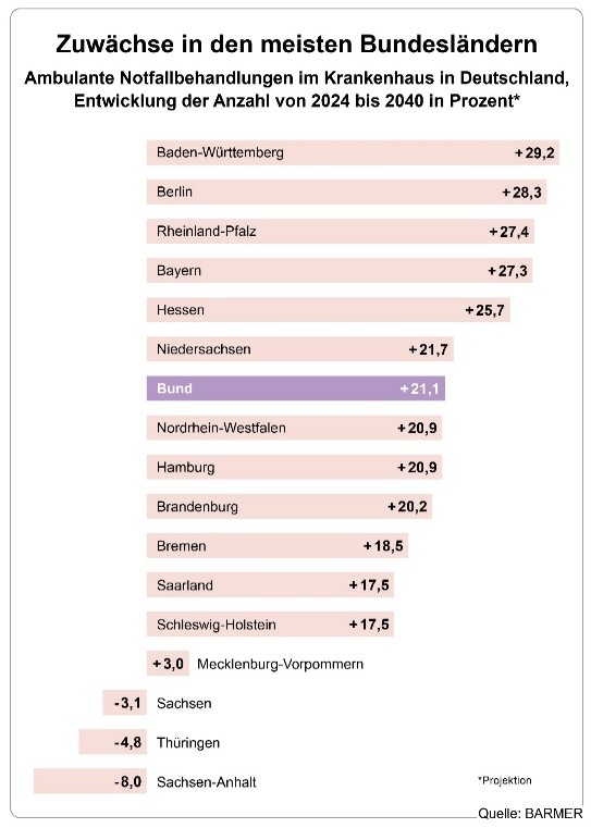 Kai_Fortelka's tweet photo. 🚑 Wer versorgt #Berlin &amp; #Brandenburg im #Notfall in 2040? Die Antwort entscheidet sich jetzt: mit klaren #Versorgungswegen, guter #Primärversorgung &amp; besserer #Orientierung für #Patienten. #BARMER-Analyse: 👉https://t.co/vFkPnz3ENV #Gesundheitspolitik #Notfallversorgung #GKV https://t.co/wjk4fmpH2e