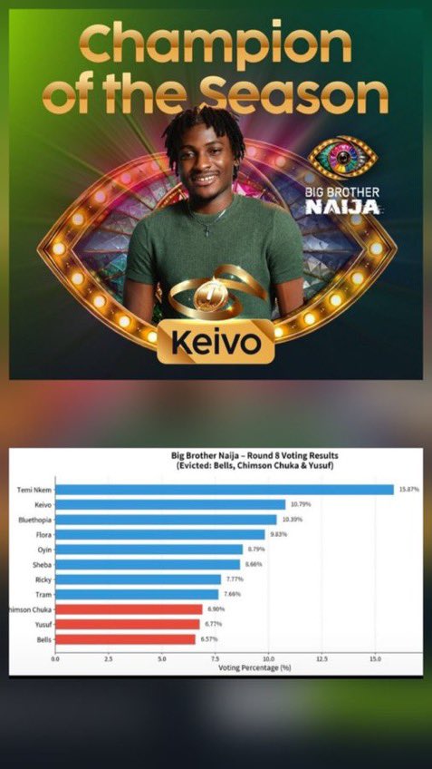 AAckoon29773's tweet photo. The overall champion of the season them no reach💃🏽💃🏽💃🏽💃🏽💃🏽

KEIVO IS BACK 
KEIVO THE BUZZ 

#Keivo
#VictorIkpe https://t.co/qPxoLeIZj7