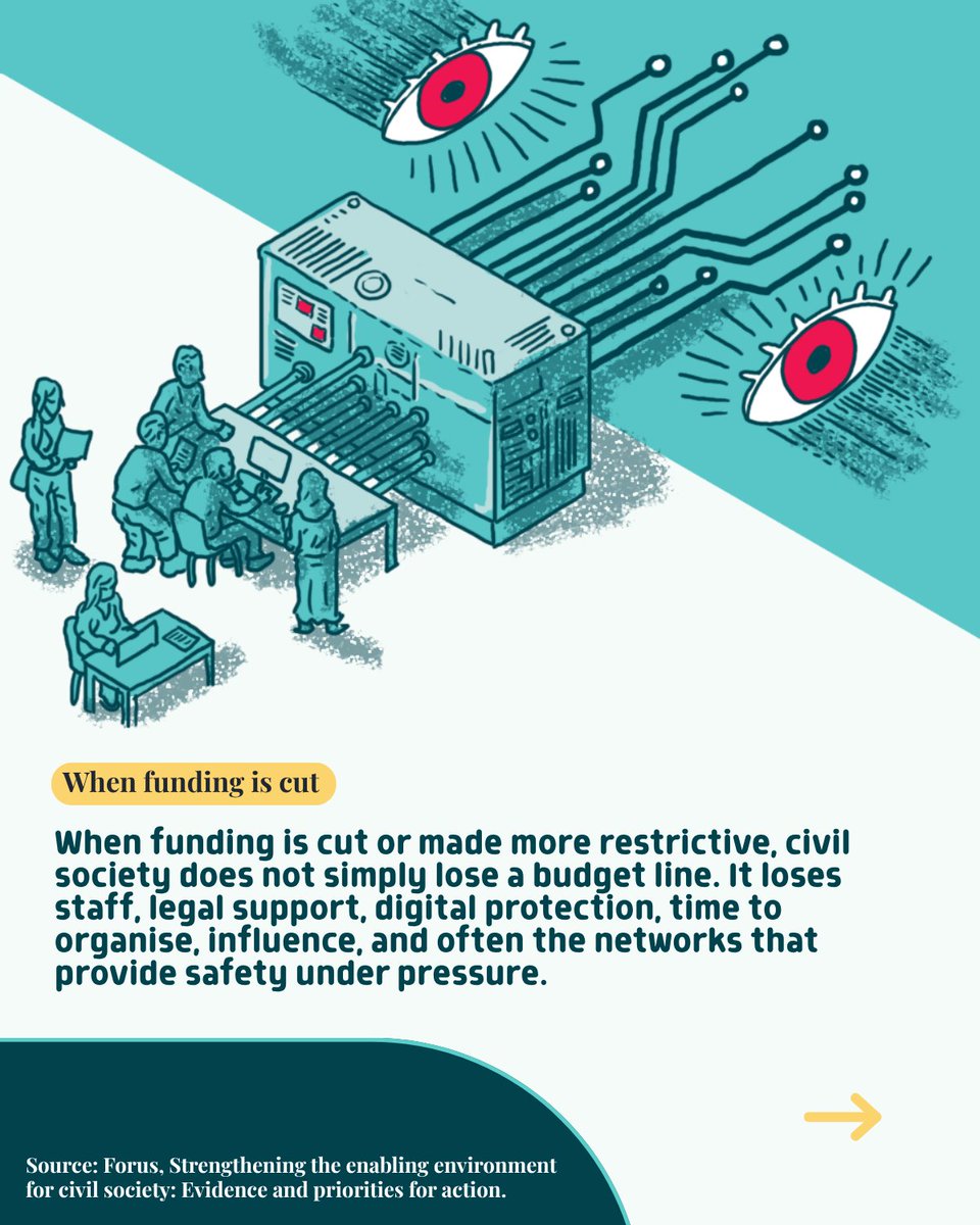 Forus_Int's tweet photo. Funding quality is civic space protection.

When civil society loses predictable, flexible funding, it loses staff, legal support, digital protection &amp; the networks that provide safety under pressure.

Our new report calls for change - NOW

👉 https://t.co/F83E1dylqo 

 #OECDDAC https://t.co/BdrPLYhgI8