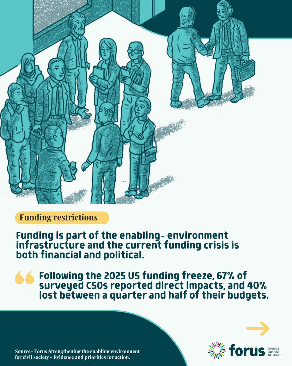 Forus_Int's tweet photo. Funding quality is civic space protection.

When civil society loses predictable, flexible funding, it loses staff, legal support, digital protection &amp; the networks that provide safety under pressure.

Our new report calls for change - NOW

👉 https://t.co/F83E1dylqo 

 #OECDDAC https://t.co/BdrPLYhgI8