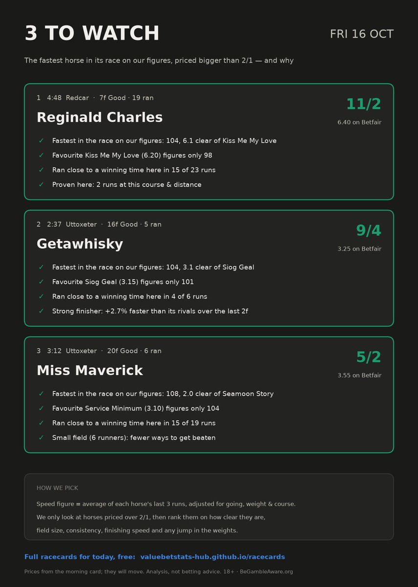 valuebetstats's tweet photo. Model Watchers Today:
Race cards are here: 
https://t.co/94hcaKzrk6 https://t.co/oIP5N786OC