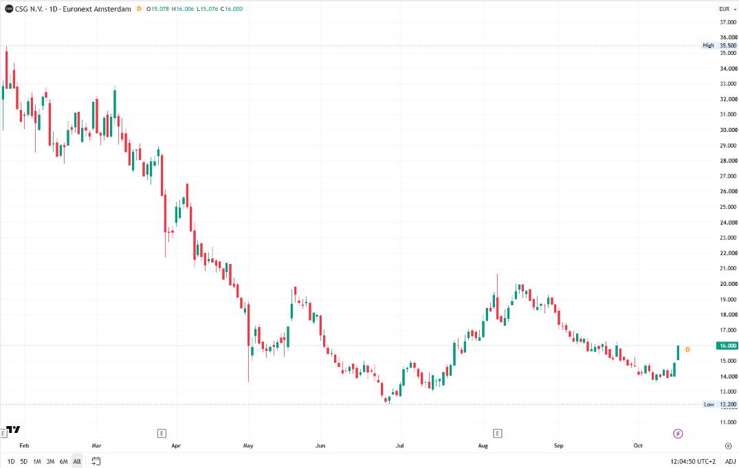 PeterKnazeje's tweet photo. #CSG +7,63% na 16 EUR https://t.co/BGN42CsabF