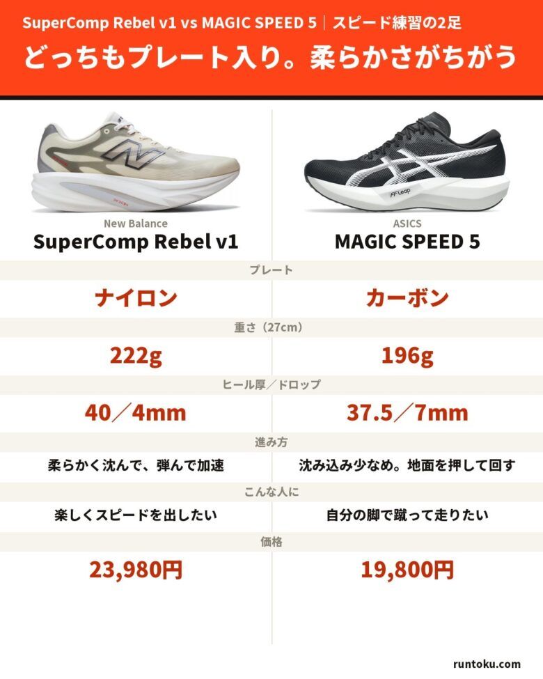 runpapa06's tweet photo. SuperComp Rebel v1とMAGIC SPEED 5、どっちもプレート入りのスピード練習靴。でも柔らかさがちがう🏃

Rebel v1はナイロンプレート入りで、ヒール40mm・ドロップ4mm。柔らかいクッションで脚を守りながら、弾んで自然にペースが上がる。MAGIC SPEED 5はカーボンプレート入りで196g。沈み込みは少なめで、自分で地面を押して回す。

弾んで楽しく上げたいならRebel v1。蹴る感覚で軽く回したいならMAGIC SPEED 5。