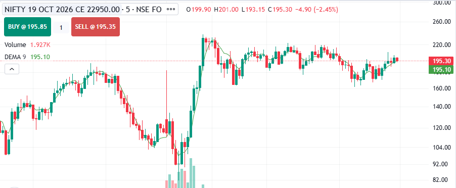 Sonukumarpmnt's tweet photo. #nifty   EXIT THIS OPTIONS FROM MARKET PRICE 

#STOCKMARKETINDIA https://t.co/bsQ5y44Xm4