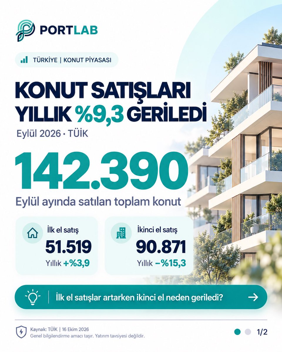 getportlab's tweet photo. 🏠 Konut satışlarında dikkat çeken ayrışma!

Eylül 2026:
• Toplam: 142.390 (yıllık −%9,3)
• İlk el: 51.519 (+%3,9)
• İkinci el: 90.871 (−%15,3)

Peki satışlar aylık artarken yıllık neden geriledi?

PortLab’da anlattık.👇

https://t.co/amWBc9SC70

Kaynak: TÜİK

#borsa #gündem https://t.co/wcH9WwlJjh