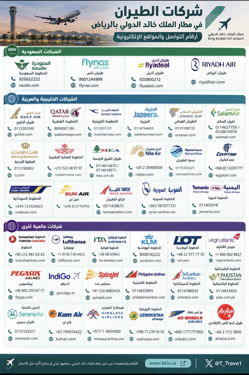 T_Trave1's tweet photo. 🚨 عندك رحلة من مطار الملك خالد بالرياض؟ احفظ هالتغريدة يمكن تحتاجها! ✈️

جمعت لكم أرقام التواصل مع شركات الطيران ومواقعها، خصوصًا للي تأخرت أو انلغت رحلاتهم 👇🏼

▫️ الخطوط السعودية 🇸🇦
📞 920022222 | https://t.co/oNLvXDHCcs

▫️ طيران ناس 🇸🇦
📞 8001244999 | https://t.co/Cy8TC59taA

▫️ طيران الرياض 🇸🇦
🌐 https://t.co/ycp0CGuVU1

▫️ طيران الخليج 🇧🇭
📞 0112202595 | https://t.co/ErFile9pqn

▫️ الخطوط القطرية 🇶🇦
📞 8008501190 | https://t.co/R5sgDimWIm

▫️ الخطوط الكويتية 🇰🇼
📞 0112331121 | https://t.co/q2gOfTBOK5

▫️ طيران الجزيرة 🇰🇼
📞 0114744603 | https://t.co/0bLGgHZgFD

▫️ الطيران العماني 🇴🇲
📞 0115108733 | https://t.co/uZxmE78iwP

▫️ طيران السلام 🇴🇲
📞 0114627758 / 0126610970 | https://t.co/8AHn46RNeY

▫️ الملكية الأردنية 🇯🇴
📞 0112180852 | https://t.co/nHtdVSP46Q

▫️ الخطوط الملكية المغربية 🇲🇦
📞 +212522489797 | https://t.co/W4YaFnBziu

▫️ الخطوط التركية 🇹🇷
📞 +902124636363 | https://t.co/Y4xlG8WCaV

▫️ لوفتهانزا 🇩🇪
📞 +15167384422 | https://t.co/Y3THnyLypP

▫️ الخطوط الإيطالية ITA 🇮🇹
📞 +390665643 | https://t.co/xhcD5b90k4

▫️ الخطوط الهولندية KLM 🇳🇱
📞 8008142222 | https://t.co/r2PuQdLNiR

▫️ الخطوط البولندية LOT 🇵🇱
📞 +48225777755 | https://t.co/yjYnmWy00Y

▫️ فيرجن أتلانتيك 🇬🇧
📞 +18008628621 | https://t.co/2phzWbzN2d

▫️ بيجاسوس 🇹🇷
📞 +908502506777 | https://t.co/e3EkB9SFXC

▫️ إنديقو 🇮🇳
🌐 https://t.co/vdz8KuSBWA

▫️ سبايس جت 🇮🇳
📞 +911244983410 | https://t.co/QmRGE5PEMa

▫️ الخطوط الفلبينية 🇵🇭
📞 0114653995 | https://t.co/Uqv8pXzXB1

▫️ الخطوط السريلانكية 🇱🇰
📞 0114788935 | https://t.co/28uPv2ouhe

▫️ الخطوط الباكستانية 🇵🇰
📞 0114614933 | https://t.co/0svttixUU1

▫️ طيران سيرين 🇵🇰
📞 0115103321 | https://t.co/bkh9ZO3bEJ

▫️ كام إير 🇦🇫
📞 +93799974422 | https://t.co/NcMlgSJF61

▫️ هيمالايا للطيران 🇳🇵
📞 +97714004000 | https://t.co/Mr3VkkTk07

▫️ الخطوط الأوزبكية 🇺🇿
📞 +998712390303 | https://t.co/uaTE2Cg34G

▫️ يو إس بنغلا 🇧🇩
📞 +8801777777800 | https://t.co/eBylLmuFrK

▫️ طيران آسيا إكس التايلاندي 🇹🇭
📞 +6623159800 | https://t.co/BM5snP6PV6

▫️ طيران الشرق الأوسط 🇱🇧
📞 0114614670 / 0114614671 

▫️ النيل للطيران 🇪🇬
📞 +20226968000 | https://t.co/oa9oYJ8QGe

▫️ نسما للطيران 🇪🇬
📞 0115103321 | https://t.co/TUR5VUvTVj

▫️ الخطوط السودانية 🇸🇩
📞 +249123926922 | https://t.co/NwaKkGvbZ9

▫️ صن إير 🇸🇩
📞 +249912110765

▫️ تاركو للطيران 🇸🇩
📞 0571458873 | https://t.co/BO4fd837za

▫️ الخطوط السورية 🇸🇾
📞 +963987077731 | https://t.co/f3KBT5drea

▫️ الخطوط اليمنية 🇾🇪
📞 011403918 | https://t.co/TUsgWkuDFh