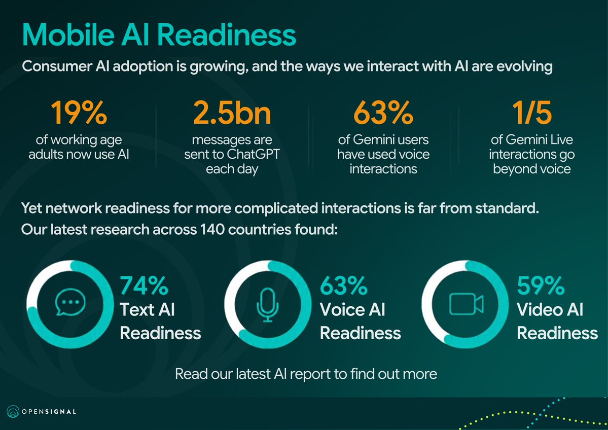 opensignal's tweet photo. Consumer AI has modest network requirements. This makes the divide we found in our Mobile AI Readiness data harder to explain away.

Average text AI readiness in low- and lower-middle-income countries sits around 35% below high income countries. Move from text to video and the gap grows: readiness falls 20% in lower-income markets, against 11% in high-income markets.

Meanwhile, in lower- and lower-middle-income countries, an average of 24% of completed tests failed the latency conditions for voice and video AI, compared with 1% in high-income countries. Packet discard failures were 24% vs. 6%.

In fact, every lower-income country we measured saw a drop of more than 5% just moving from text to voice.

Yet Vietnam provides a counterexample worth studying. Its video AI readiness matches or exceeds 22 high-income countries, despite it having far lower GDP per capita. This goes to show that network maturity can outrun economic conditions, when targeted investment is made.

Discover further insights in our article: https://t.co/bZfug4hRFp

#DigitalDivide #MobileNetworks #AIReadiness #Telecom #Opensignal