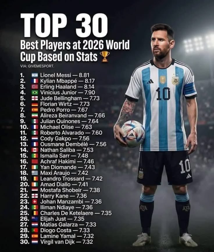 successutd_'s tweet photo. Lionel Messi is always at the top of every list you see on the internet 🐐👑

Ronaldo is nowhere to be found on this list because the only time we saw him at the 2026 World Cup was against Uzbekistan🤡 https://t.co/BHKp8wTALN