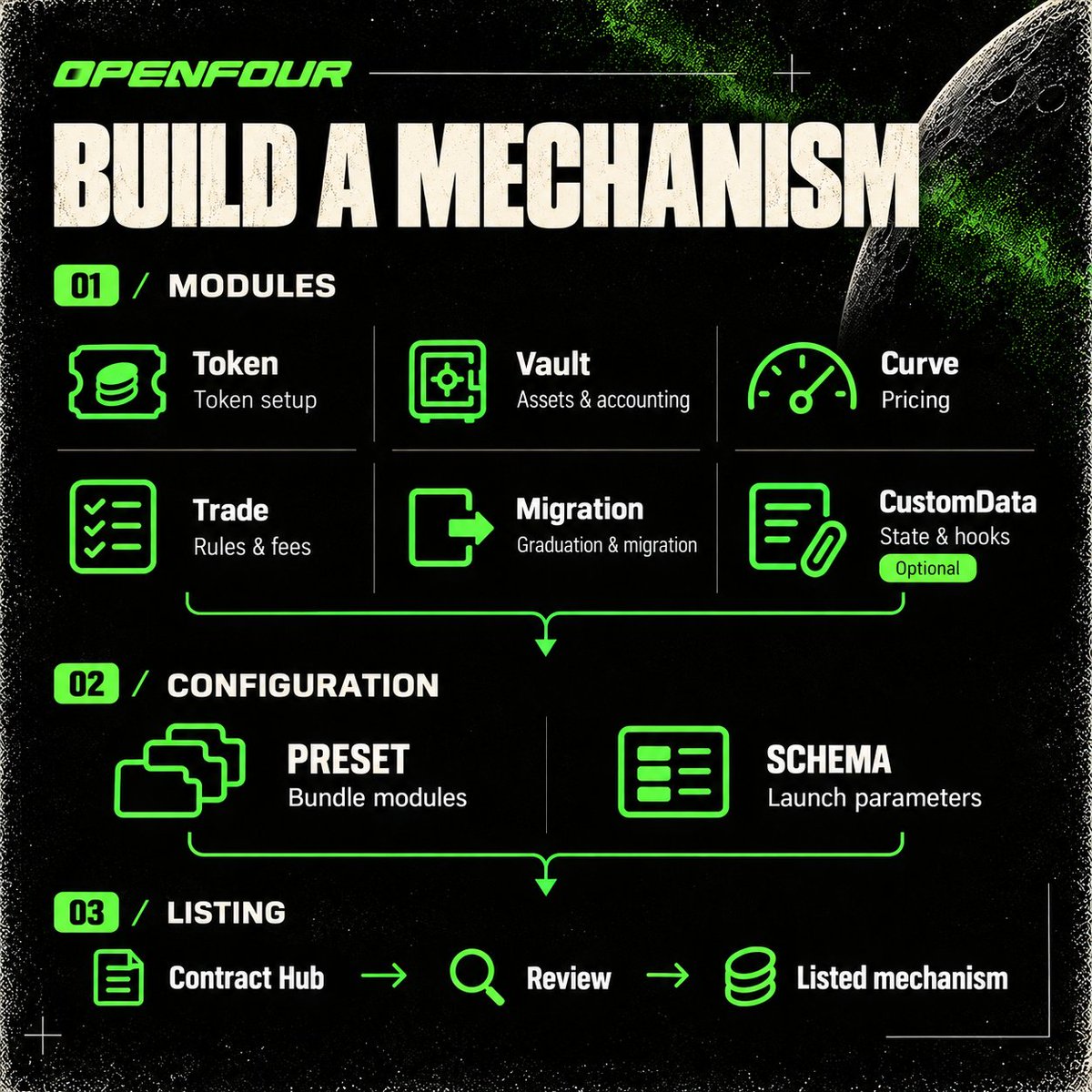 OpenFour_dev's tweet photo. New pricing logic? Different trading rules? Another route to graduation?

Build your launch idea on OpenFour’s shared infrastructure. 

The map below shows the path from development to a mechanism projects can choose.

- Guide: https://t.co/L49uicu4SP https://t.co/Fn6Ytn359Z