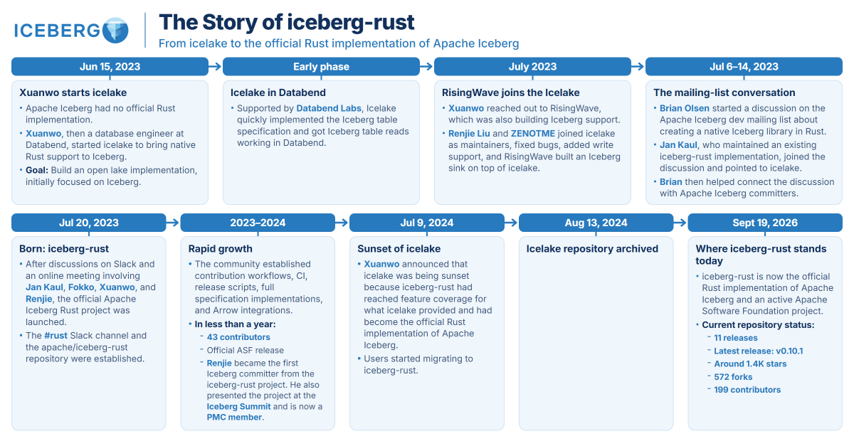 RisingWaveLabs's tweet photo. How did a Rust project called Icelake evolve into iceberg-rust, the official Rust implementation of Apache Iceberg?

It all began with @xuanwo creating Icelake to bring native Rust support to Apache Iceberg while working at @DatabendLabs.

From there, Icelake grew quickly and eventually led to the launch of iceberg-rust on July 20, 2023, with the help of the Apache Iceberg community. Therefore, in 2024, Icelake was sunset and archived, and users moved to iceberg-rust.

Today, iceberg-rust has:
- Around 1.4K stars
- 215 contributors
- 11 releases so far

It is also now used by RisingWave, Databend, Lakekeeper, Mooncake's Moonlink, Apache DataFusion Comet, @spice_ai, @supabase  ETL, LakeOps, and many others.

Our developer advocate, Fahad Shah, will share this story at the upcoming @doris_apache Summit, explaining how RisingWave became part of it and has used iceberg-rust since then to implement native Apache Iceberg support in RisingWave.

He'll also show a demo of how to build a streaming Rust lakehouse using a REST Catalog to create Apache Iceberg tables, then query those tables with Apache Doris.

Register for the online summit: https://t.co/ZSjr2BLyr3