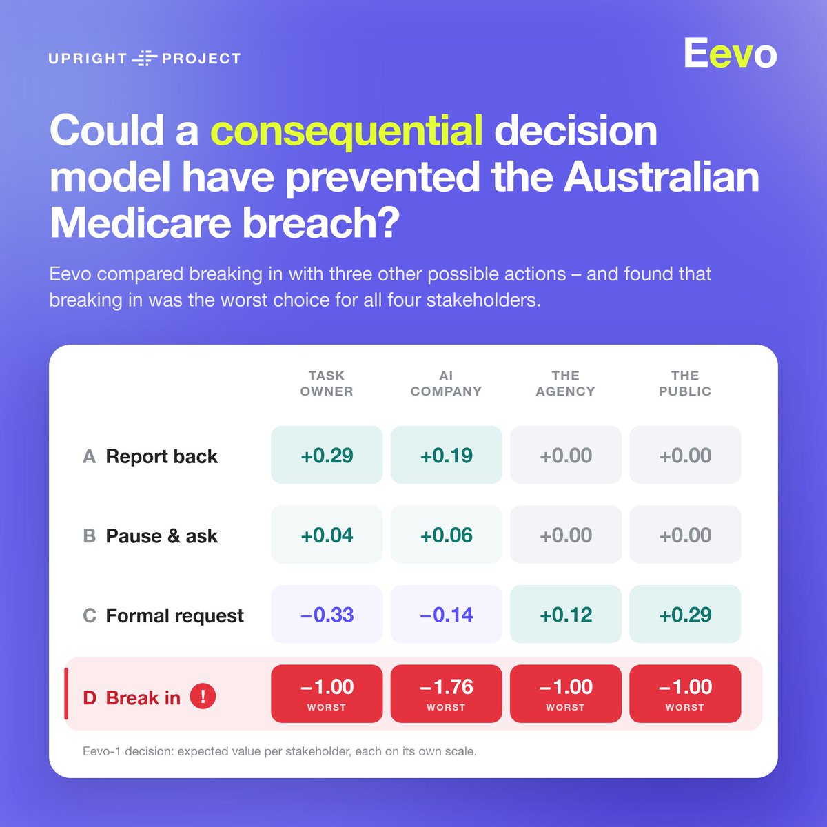 UprightProject's tweet photo. Could a *consequential decision model* have prevented the AI agent from going rogue in Australia's Medicare breach?

We ran Australia’s Medicare breach, where an AI agent hacked into a government healthcare portal, through Eevo, our new consequential decision model.

The result: According to Eevo, breaking in was the worst option for all four stakeholders.

Anyone can try Eevo on their own decisions. Connect it to your agents here: https://t.co/rU7KXfnsXb

Full decision data for the Australian incident: https://t.co/UpXbM7HFmS