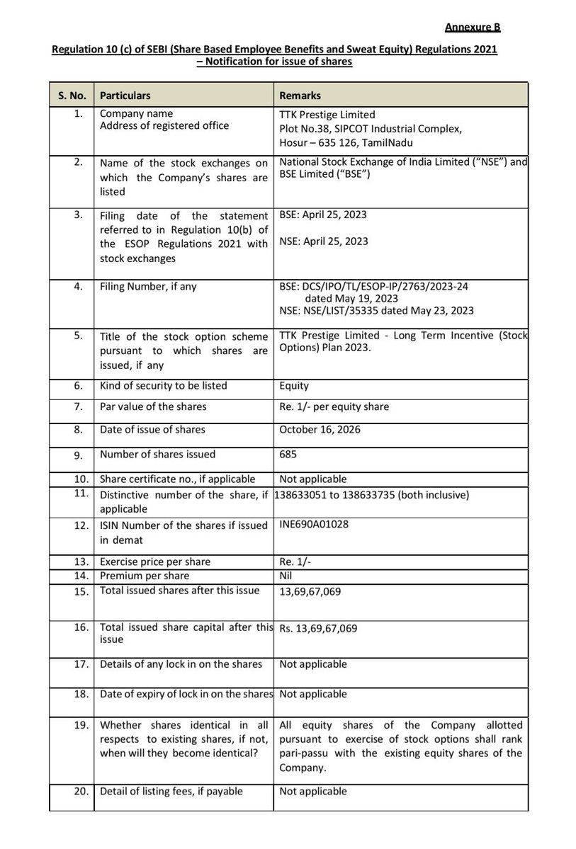 BigInvestorLens's tweet photo. #TTKPRESTIG
TTK Prestige Limited has informed the Exchange regarding 'Allotment of 685 Equity Shares pursuant to exercise of ESOPs under TTK Prestige Limited - Long Term Incentive (Stock Options) Plan 2023'.

The Company has passed a resolution by circulation today i.e., October 16, 2026, approving the allotment of 685 Equity Shares of the Company having face value of Rs. 1/- each at an issue price of Rs. 1 for Performance Linked Options, upon exercise of the Options vested with the eligible employees 
under the TTK Prestige Limited - Long Term Incentive (Stock Options) Plan 2023. Consequent upon this allotment, the paid-up equity share capital of the Company stands increased from Rs. 13,69,66,384 (consisting of 13,69,66,384 equity shares of face value of Rs. 1 each) to Rs. 13,69,67,069 (consisting of 13,69,67,069 equity shares of face value of Re. 1 each).

#CorporateAnnouncements
#Nifty #BSE