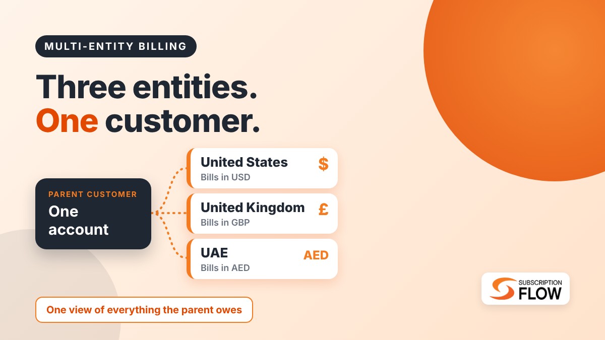 SubscriptionFL's tweet photo. US, UK and UAE entities. One parent customer.

Without multi-entity billing, finance reconciles the same account three times.

SubscriptionFlow: multi-entity support, multi-currency invoicing, automated tax, one view.

For More : https://t.co/XhazhthYpX

#MultiEntityBilling https://t.co/YMlONHIEKG