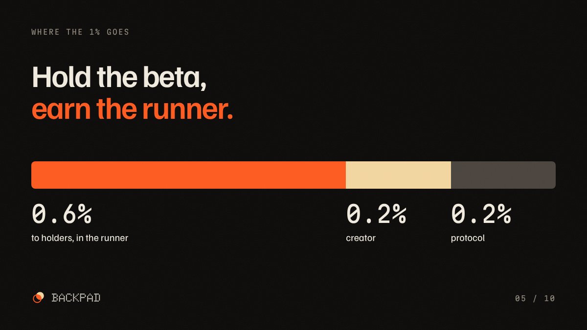 trybackpad's tweet photo. Hold the beta, earn the runner.

Every trade on backpad pays 1%:
→ 0.6% to holders, paid in the runner
→ 0.2% to the creator
→ 0.2% to the protocol

Your bag pays you in the coin that's running. https://t.co/uHexnfnOnZ