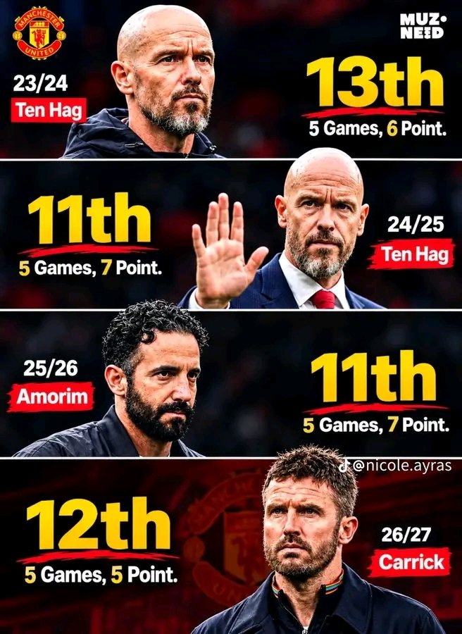 Halvinebukachi's tweet photo. Manchester United fans!
Should we give carrick more time ??😔🤔
or should we do the needful immidiately??..
whats your thoughts https://t.co/AyzBVlGmsX