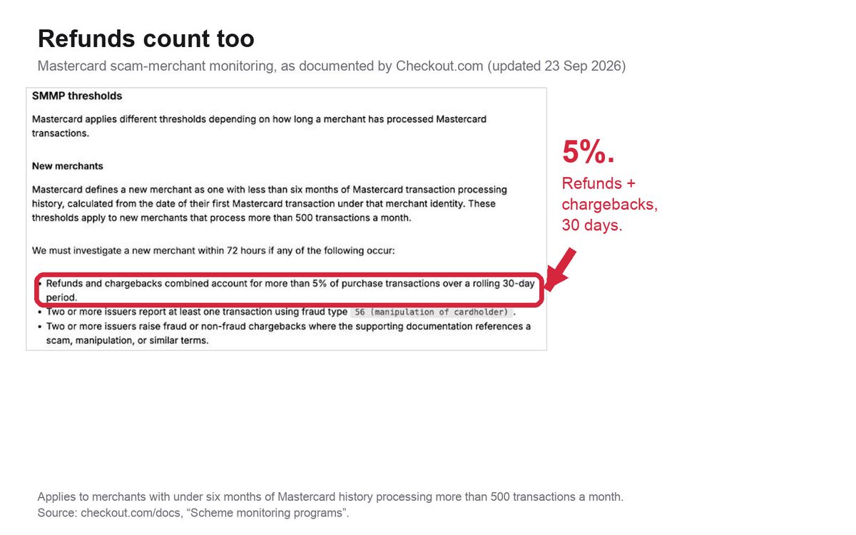 DTCopss's tweet photo. Mastercard rule for new merchants (under 6 months, 500+ transactions a month):

Refunds + chargebacks above 5% of purchases over 30 days = your processor has to investigate you within 72 hours.

Refunds count too.

Launching a store for Q4? Read that twice. https://t.co/RrDtI3hCGY