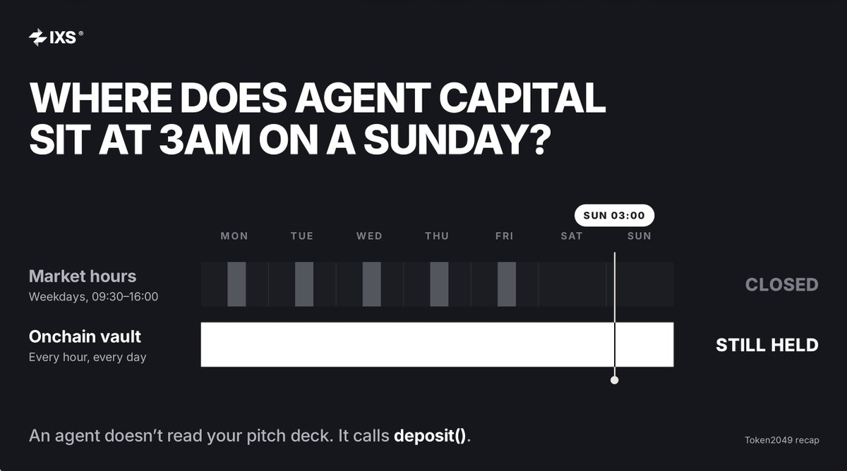 IxsFinance's tweet photo. Every wallet, chain and payment rail we met at Token2049 wanted the same thing: compliant real yield for their users.

Agents are next. They earn, pay, and hold a balance between jobs.

Where does it sit at 3am Sunday?

An agent doesn't read your pitch deck. It calls deposit(). https://t.co/Q4TEfzbBS6