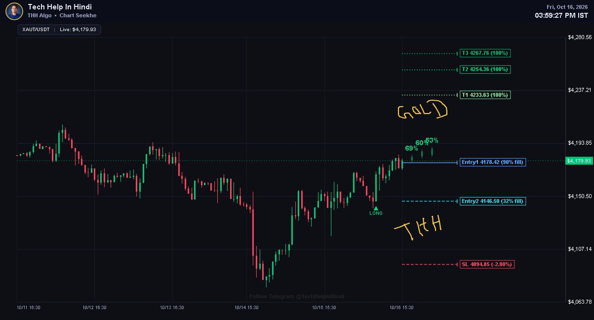 TechHelpInHind2's tweet photo. GOLD CHART UPDATE TODAY
(FOR EDUCATIONAL PURPOSE ONLY) https://t.co/Epazp64HOV