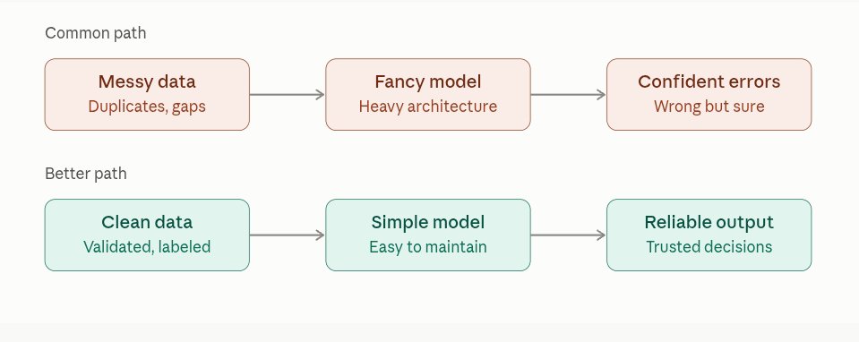 terrywanjikuN's tweet photo. Data quality over model choice 

Unpopular opinion: For most ML teams, data quality is a bigger lever than model choice.

Swapping architectures gets the attention, but missing values, inconsistent labels, duplicate records, and stale data quietly cap what any model can do

🧵... https://t.co/ELx4YiEqxx