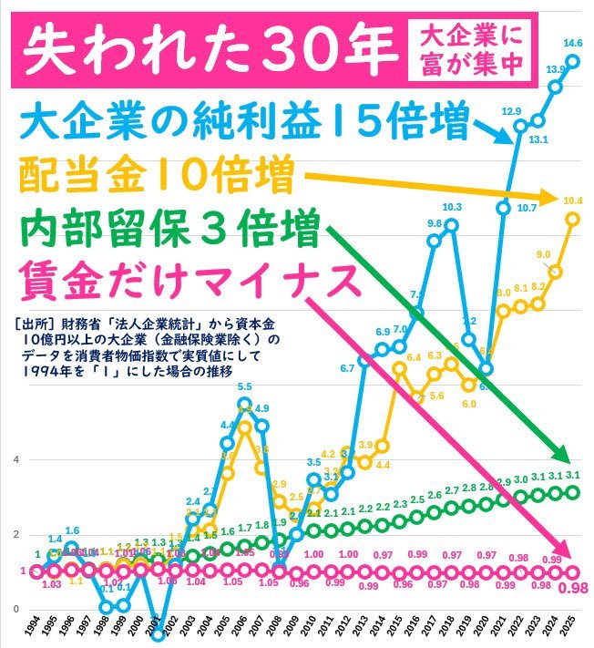 KogaUjisato's tweet photo. マジでこれ。　
竹中平蔵や日経新聞が、
「生産性を上げれば賃金は上がる」
と00年代から何年も抜かしていたが、全部嘘だった。

生産性向上で得られた利益は賃上げに使われず、内部留保にピンハネされた。 https://t.co/X1xIYZuVwm