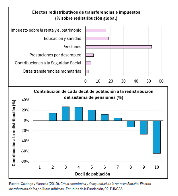 nachoalvarez_'s tweet photo. Una mirada interesante sobre nuestro sistema público de pensiones.

El sistema redistribuye renta entre hogares con mucha intensidad: explica el 52% de la redistribución total de las políticas públicas, y el 20% más rico de los hogares aporta el 90% del flujo redistribuido. https://t.co/xrZcCiTV3J