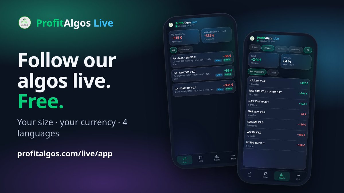 ProfitAlgos's tweet photo. Meet ProfitAlgos Live 📱

Follow our algos live, set your own position size and see results in SEK, EUR, USD or GBP. Free, in 4 languages.

👉 https://t.co/RtQtxSHgOx

Past results are no guarantee of future returns. CFDs are high risk.

#algorithms #algotrading #cfd @IGcom https://t.co/DSldFSnwol