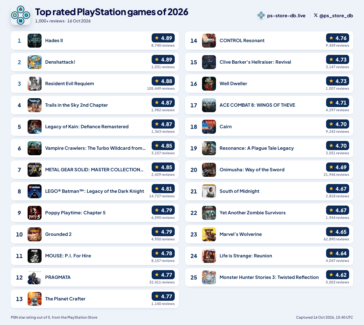 ps_store_db's tweet photo. Top Rated Games on the PlayStation Store - 2026 Releases https://t.co/H6L2Uannav