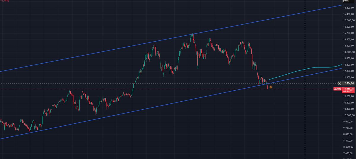 lnvalidpointer's tweet photo. #netgl #sarae #xu100 #bist  Bu hiç ama hiç iyi değil. 5 yıllık grafikte bile bandından dışına sarktı!!!5 yıllık trendi bile bozdu!!! Allah buna neden olan herkesin cezasını versin! https://t.co/JhcANZJBvS