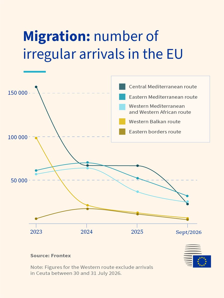 EUCouncil's tweet photo. At #EUCO today, leaders will hold a strategic discussion on migration.

The number of irregular arrivals has fallen in recent years thanks to sustained cooperation with partner countries and preventive measures in key departure and transit countries.

→ https://t.co/9YLzroOacd https://t.co/fEydqm3tGr