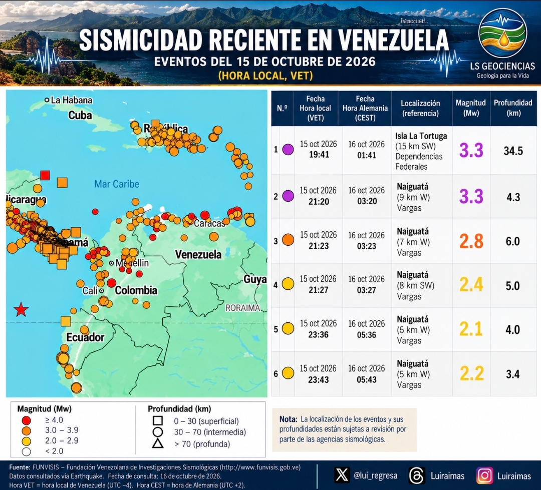 lui_regresa's tweet photo. REPORTE SÍSMICO N.º 45 | VENEZUELA

Actividad sísmica en Naiguatá y evolución de la secuencia del 24J2026 | 16 de octubre de 2026.

Por:  Luiraima Salazar

En geología, no existen los tubazos sísmicos. La interpretación de los fenómenos sísmicos requiere rigor científico, análisis de datos y evidencias. Por ello, es prudente ser cautelosos, sobre todo cuando se carece de formación especializada para calificar los eventos o establecer relaciones causales antes de contar con pruebas suficientes que los respalden. 

He leído personas definiendo la actividad sísmica reciente como un “triplete”, basándose en una concentración espacio - temporal de sismos de baja magnitud en Naiguatá; sin embargo, esto no demuestra la existencia de tres rupturas principales ni de una secuencia nueva e independiente, y tampoco está tomando en cuenta, toda la actividad sísmica previamente ocurrida.  Por esta razón, reitero mi invitación es observar todo el escenario, y no eventos puntuales.

La secuencia iniciada el 24 de junio 2026, muestra una fase general de decaimiento en su actividad, pero continua activa.  No obstante, estos eventos podrían formar parte de su evolución, y de procesos de reajuste y la redistribución de esfuerzos tras las rupturas principales.

Tampoco podemos descartar, como otra hipótesis, una posible perturbación dinámica transitoria provocada por las ondas sísmicas de los recientes sismos en Panamá que pudieron propagarse hacia la Placa Caribe, y que por tanto pudieron influir en los sistemas de fallas del norte de  Venezuela que ya estaban sometidos a procesos de reajustes y de redistribución de esfuerzos tectónicos.

Este fenómeno, denominado perturbación o disparo  dinámico o dynamic triggering, está documentado científicamente, incluso a grandes distancias. No obstante, su papel en la actividad reciente registrada en Venezuela no ha sido demostrado.

Es necesario entonces en distinguir entre una secuencia sísmica donde destaca un sismo principal y sus réplicas, enjambres sísmicos o eventos independientes.  Para determinar esto, hay que tener más datos sísmicos, hay que analizar las magnitudes, las profundidades, la distribución espacio-temporal, aclarar las incertidumbres en la localización y las estructuras geológicas involucradas, antes de poder dar un diagnóstico plausible. Para eso se requiere tiempo y estudio.

Recordemos conceptos como la deformación cortical, la transferencia de esfuerzos, la interacción entre fallas y la amenaza sísmica, son temas que hemos venido explicando incluso antes del 24 de junio de 2026.

Una hipótesis no equivale a una conclusión; una concentración de sismos no constituye automáticamente un "triplete", y una coincidencia temporal tampoco es una evidencia de una relación causal.

Mantengamos la calma y sigamos observando la evolución de la actividad sísmica con rigor científico, evitando alimentar interpretaciones alarmistas.

También invito la siguiente tabla y ver lo que tenemos.

Ing. Geóloga Luiraima Salazar 
LS Geociencias | Geología para la Vida

Instagram: @Luiraimas Threads: @Luiraimas