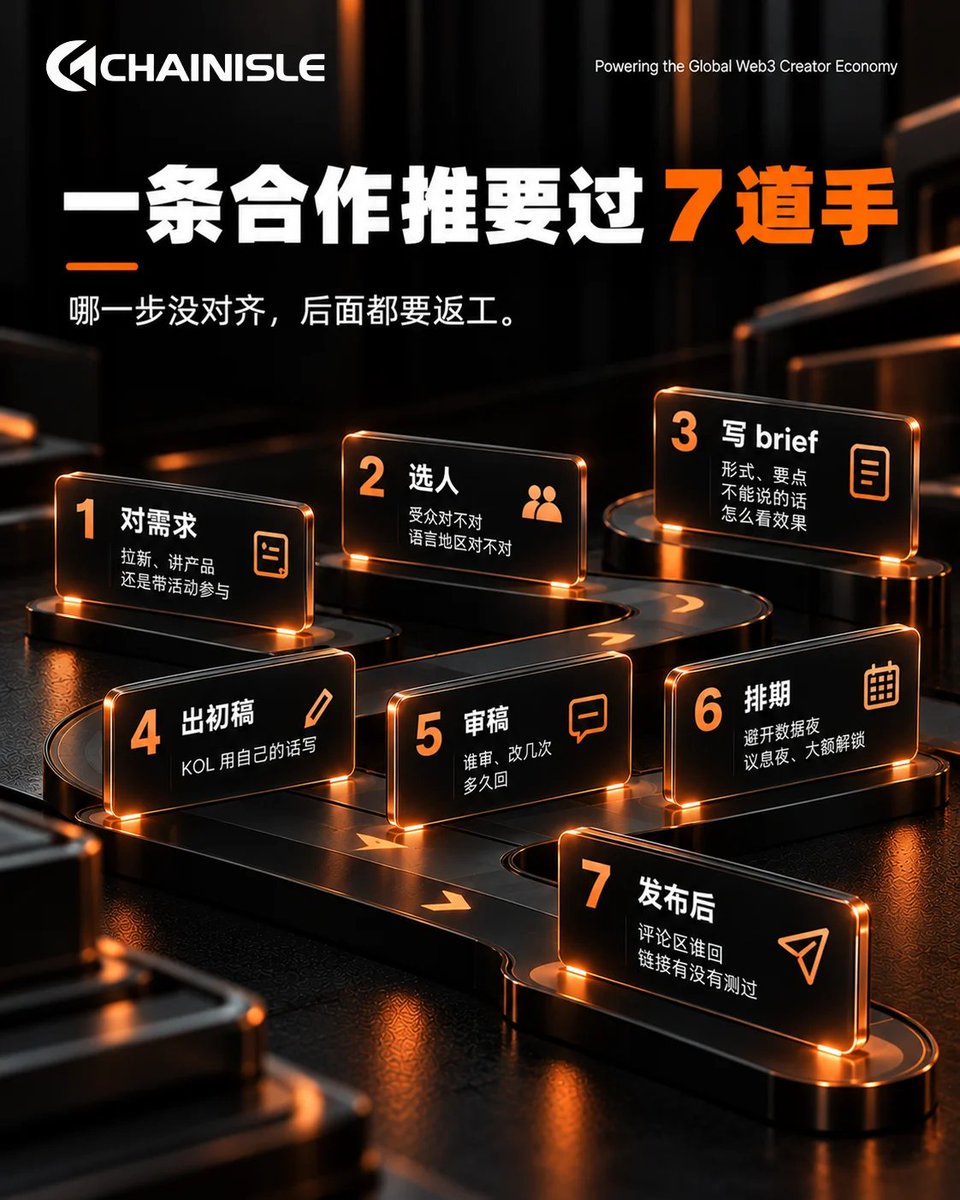 CHAINISLE_ZH's tweet photo. 一条合作推，读者看到的只有发出来那一下
从谈到发，中间常见要过 7 道手：

1. 对需求：拉新、讲清楚产品，还是带活动参与
2. 选人：受众对不对、语言地区对不对
3. 写 brief：形式、要点、不能说的话、怎么看效果
4. 出初稿：KOL 用自己的话写
5. 审稿：谁审、改几次、多久回
6. 排期：避开数据夜、议息夜、大额解锁
7. 发布后：评论区谁回、链接有没有测过

哪一步没对齐，后面都要返工
最常见的是第 3 步写得太短，到第 5 步才发现两边想的不是同一件事

你们最常卡在哪一步？