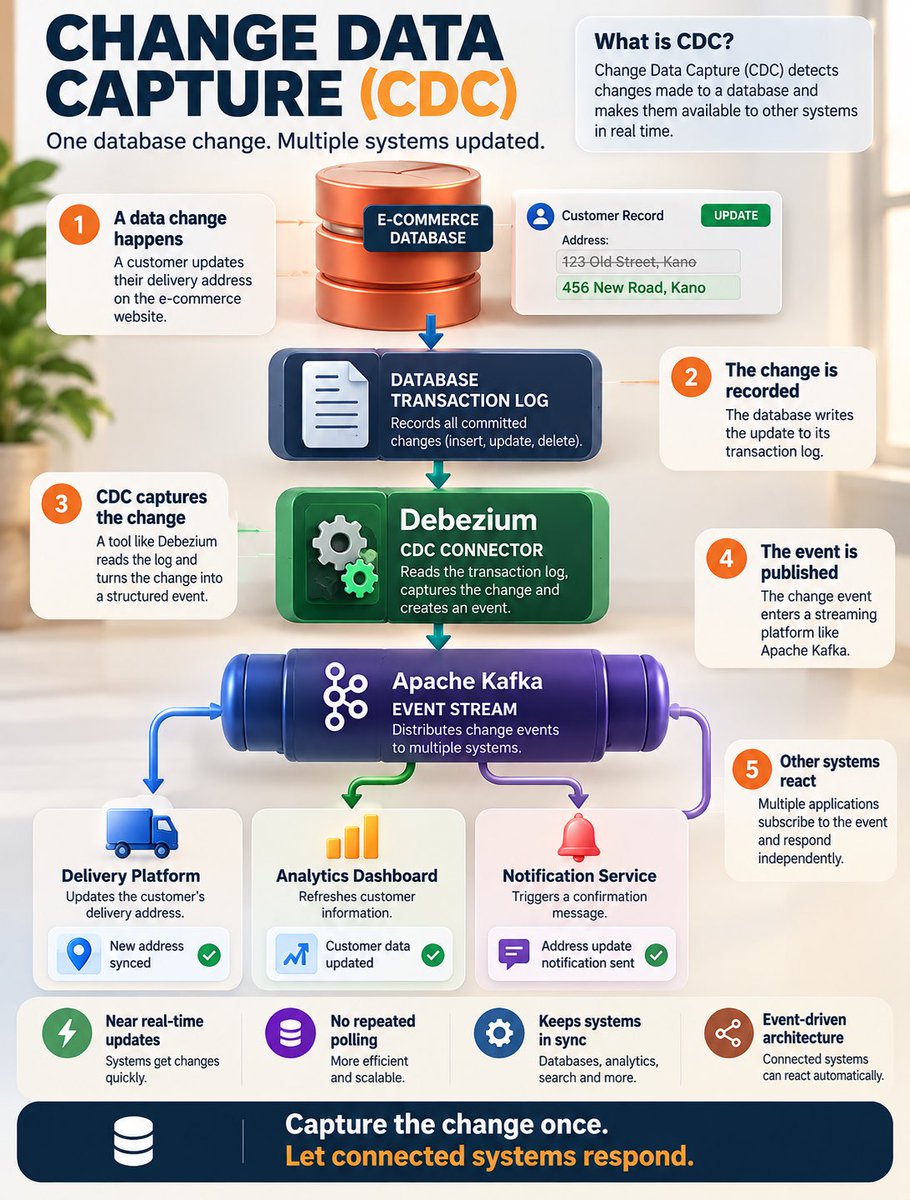 JaCreator's tweet photo. Change Data Capture (CDC) detects database changes and streams updates to connected systems. Using transaction logs, tools like Debezium and Apache Kafka enable near-real-time synchronization, reduce repeated polling, and support efficient event-driven applications. https://t.co/X6i4H5vHqQ