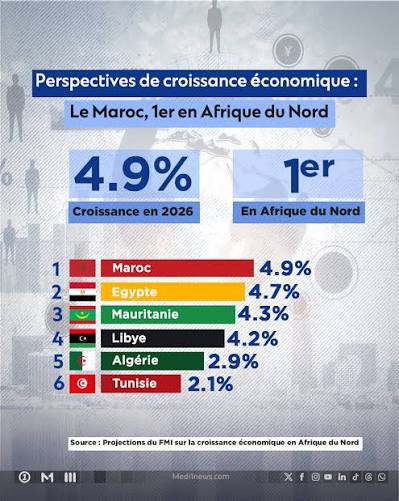 RSNJAS's tweet photo. Malgré la guerre en 🇮🇷 et les turbulences énergétiques mondiales, l’économie marocaine 🇲🇦 poursuit sa progression. Avec une croissance de 4 % au T2 2026.

Le Royaume démontre sa capacité à résister aux chocs extérieurs. 👇

#Maroc https://t.co/tr5sYJvEkW
