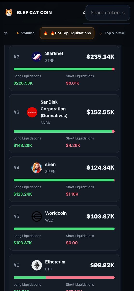 blepcatcoin1's tweet photo. 🚨 CRYPTO TRADERS — WATCH WHERE THE MARKET GETS WIPED OUT. 🔥

Introducing HOT TOP LIQUIDATIONS on BLEP CAT COIN! 🐱📊

Track reported crypto liquidations across:
🕐 1H | 🕓 4H | 🕛 24H

🟢 Longs getting REKT?
🔴 Shorts getting SQUEEZED?

See which assets lead the liquidation rankings, compare long vs. short liquidations, and monitor where leveraged traders are getting forced out.

This is market intelligence — not a crystal ball. 👀

🔥 We’re building tools for crypto traders, one feature at a time.

👉 Visit our profile BIO for the link to explore it.

Question: When liquidations spike, do you watch LONGS or SHORTS first? 👇

#Crypto #Bitcoin #Trading #BLEPCATCOIN #eth #tia
