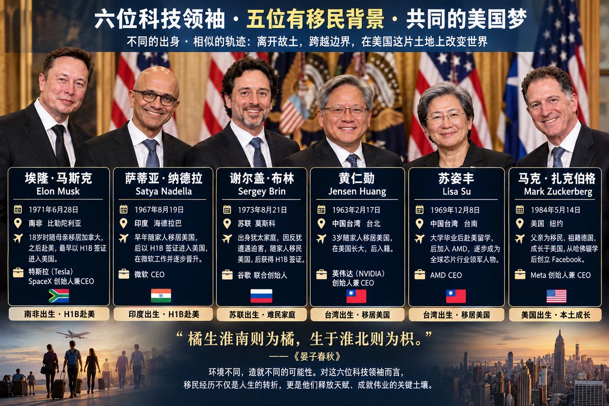 LuYueCycle's tweet photo. 这六位科技领袖中，五位都有移民背景，部分甚至出身难民家庭。
      马斯克来自南非，纳德拉来自印度，二人最早都是持 H1B 签证赴美；布林出身苏联，有着难民经历；黄仁勋、苏姿丰出生于中国台湾，之后移居美国。
        古人说橘生淮南则为橘，生于淮北则为枳，环境对人才能否施展的影响，在此体现得淋漓尽致。