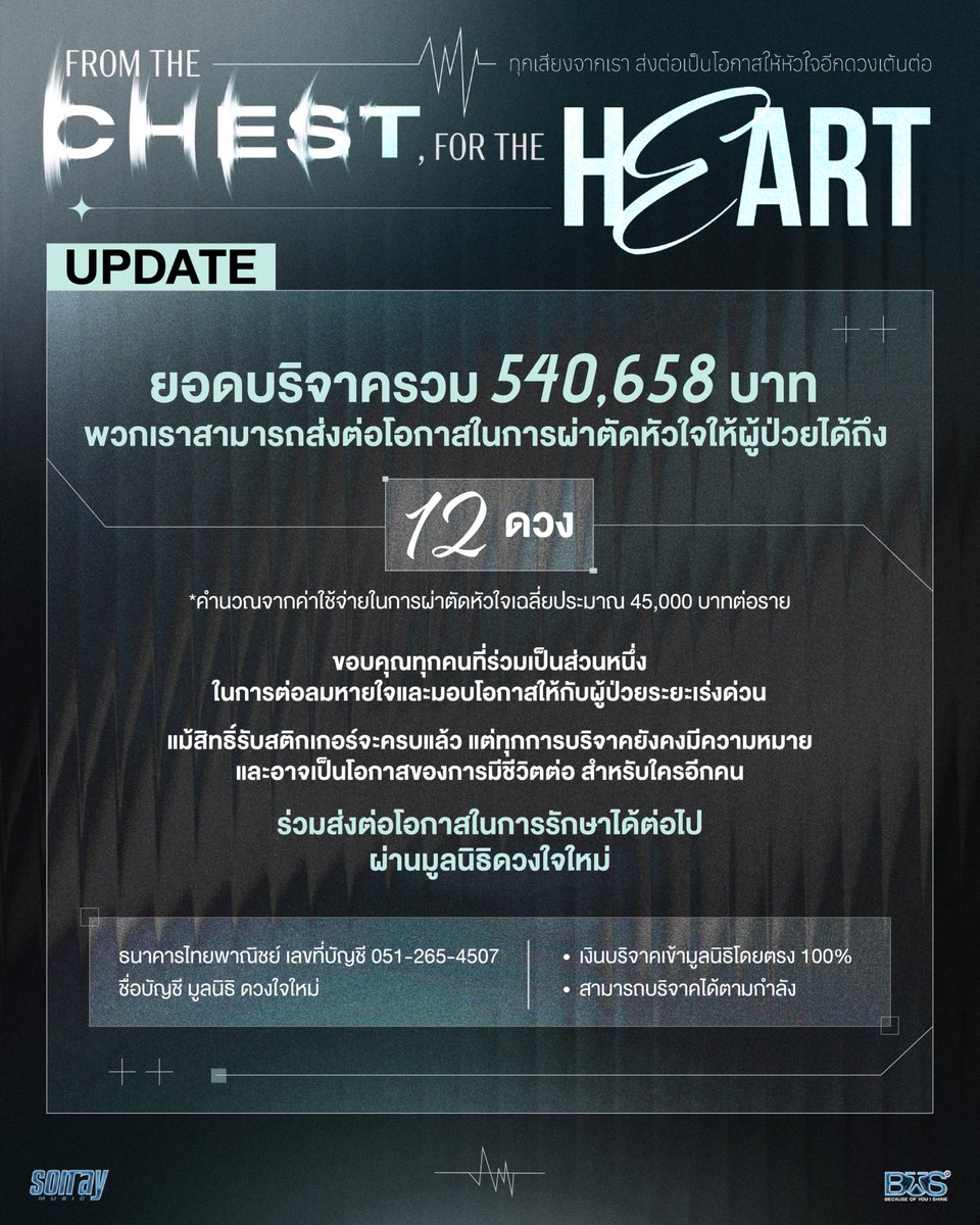 BUS_SONRAY's tweet photo. ขอบคุณทุกการสนับสนุนที่ร่วมส่งต่อโอกาสในการผ่าตัดหัวใจให้กับผู้ป่วยฉุกเฉินนะครับ ❤️‍🩹

ยอดบริจาครวม 540,658 บาท สามารถส่งต่อโอกาสให้ผู้ป่วยได้ถึง 12 ดวง ขอขอบคุณทุกคนที่ร่วมเป็นส่วนหนึ่งของโปรเจกต์ FROM THE CHEST, FOR THE HEART และร่วมส่งต่อความหวังให้กับผู้ป่วยไปด้วยกันครับ 🫶🏻

ขณะนี้สติกเกอร์แทนคำขอบคุณจาก BUS มีผู้รับสิทธิ์ครบจำนวนแล้วครับ ทีมงานกำลังรวบรวมยอด และจะรีบมาอัปเดตอีกครั้ง 
ทุกคนยังสามารถบริจาคกันได้อีกที่ ‘มูลนิธิดวงใจใหม่’ ได้จนถึงวันที่ 31 ตุลาคม 2569

แม้ภารกิจของเราจะครบแล้ว แต่ทุกการให้ยังคงมีความหมายเสมอ

#FromTheCHEST_ForTheHEART
#BUS_CHESTVOICE
#BUSbecauseofyouishine
