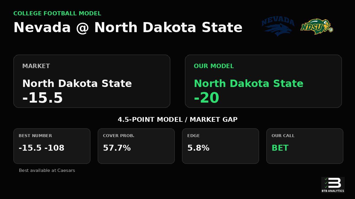 AnalyticsBTB's tweet photo. Nevada vs North Dakota State Prediction

Our model makes North Dakota State -20; market: -15.5.

BET: North Dakota State -15.5 (-108) | 5.8% edge

There are 19 games this week that clear our 3% edge threshold. https://t.co/2pwnIGcTiv