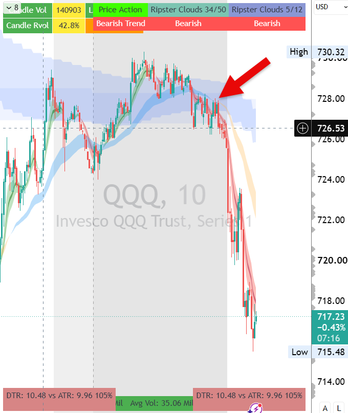 ripster47's tweet photo. $QQQ 
When I said yesterday 1 HR MTF Cloud is the pivot this is what i meant
You see $QQQ right from 1 HR MTF Today https://t.co/lYaE2uXQDS