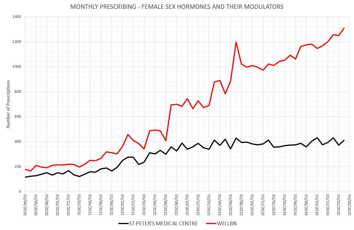 Unity_MoT's tweet photo. Looked at WellBN's prescribing data last year and while I couldn't dig up anything useful on PB usage - largely, I suspect because low numbers of scripts across a range of different hormone suppressants makes this a needle in a haystack job - I was able to pull some interesting longitudinal data on prescribing patterns for male and female sex hormones.

 Important caveats:

1) There's a practice merger in 2022 to be taken into account as this significantly increased the size of the surgery's patient list outside its targeting of services toward people seeking 'gender-affirming' care.

2) The data for female sex hormones doesn't distinguish between scripts issued to natal males and those issued to females as HRT.

I did, however, run a comparison of the age demographics of WellBN other surgeries in its Primary Care Network and the graph, I think, speaks for itself and support view that its prescribing pattern for female hormone is not just down to an influx of menopausal women.

I also used another surgery - St Peter's - to provide a baseline because it had its own gender medicine service during this period.