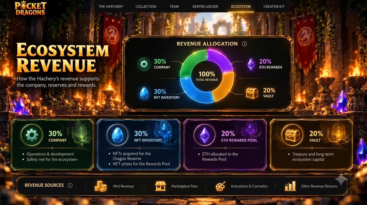 Tuna_bbh's tweet photo. Pocket Dragons just made their revenue model public.

30% ops
30% NFT buybacks (Dragon Reserve)
20% ETH rewards
20% vault

Revenue from mint, fees, cosmetics flows back into the ecosystem.

Most projects never show this.

This is CollectFi done differently.

@Pocket_Dragons_ https://t.co/TpSxuv9pzr