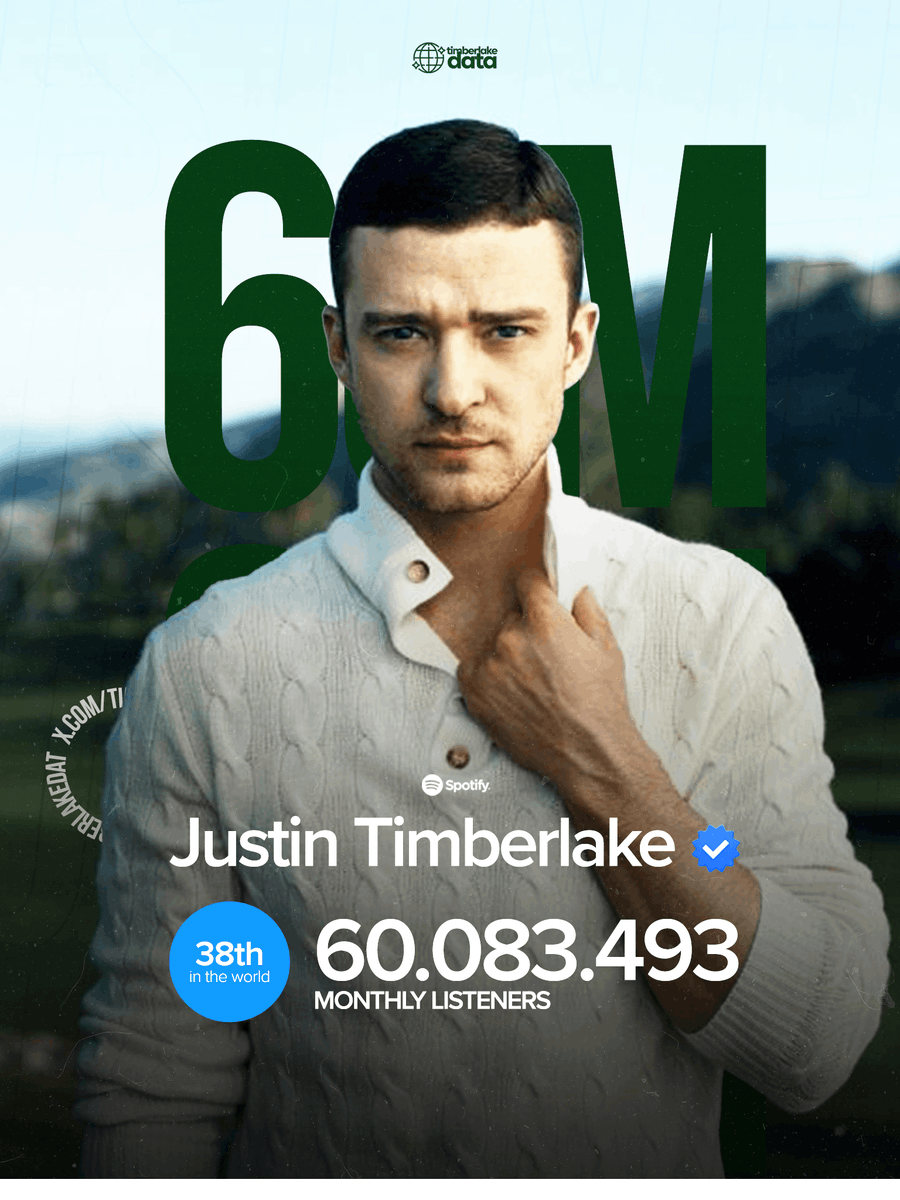 TimberlakeData's tweet photo. For the first time in his career, Justin Timberlake has achieved 60 MILLION monthly listeners on Spotify.

Listeners: 60,083,493 (+151,723) *New Peak
Rank: #38 (=) *Peak https://t.co/pVqKYktJze